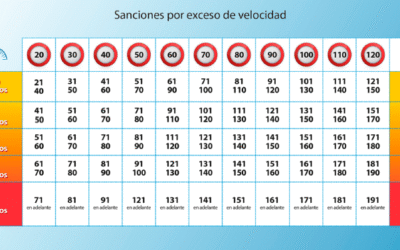 Campaña DGT: control de velocidad del 04 al 10 de agosto