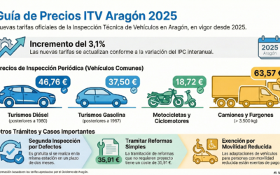 Nuevas tarifas ITV Aragón 2026